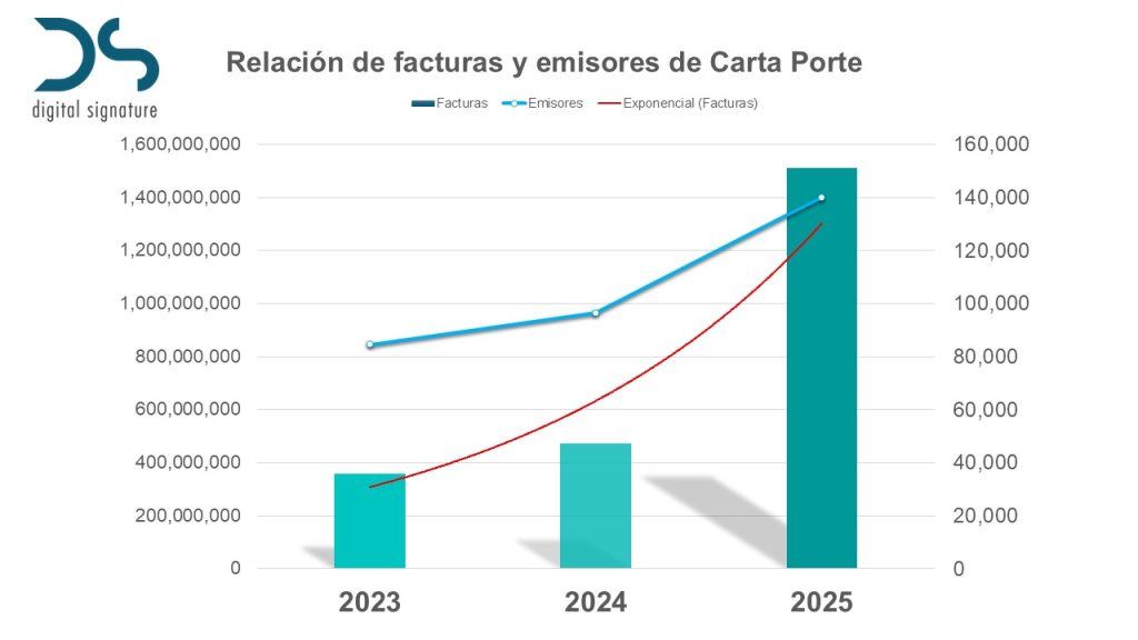Relación de facturas y emisores de Carta Porte