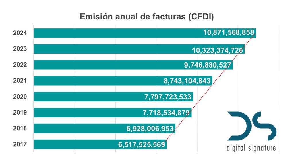Emisión anual de facturas (CFDI)