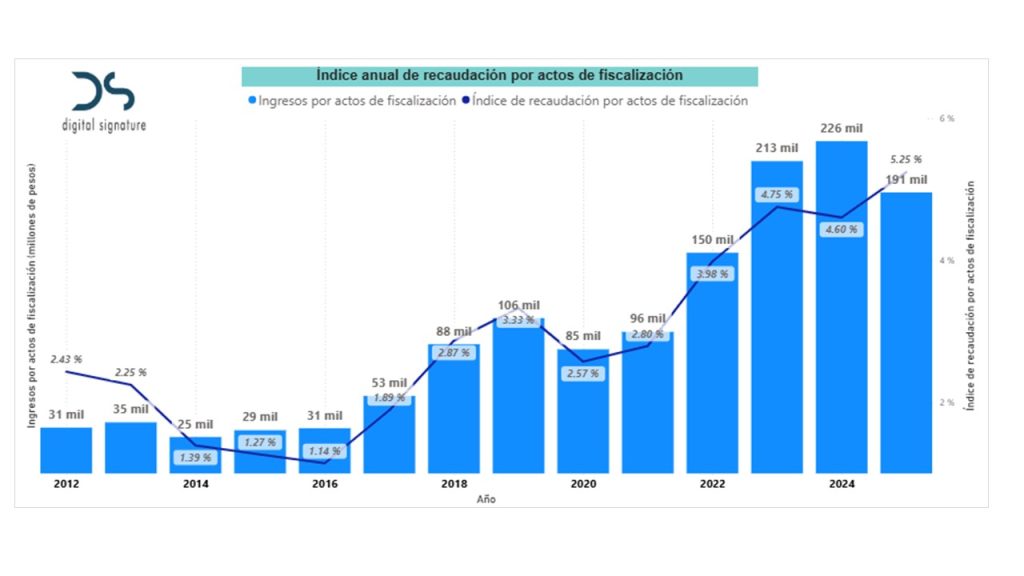 Indice anual de recaudación por actos de fiscalización