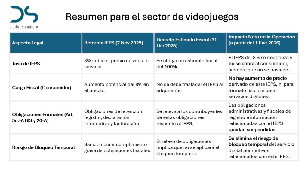 Resumen para el sector de videojuegos